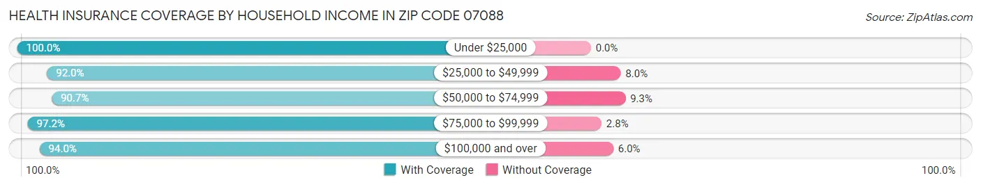 Health Insurance Coverage by Household Income in Zip Code 07088
