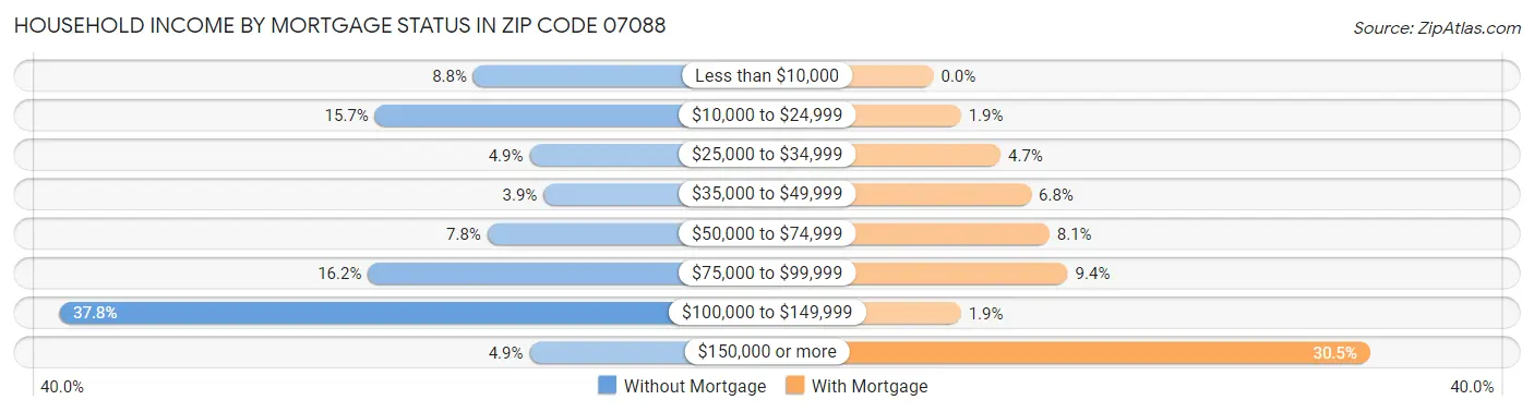 Household Income by Mortgage Status in Zip Code 07088