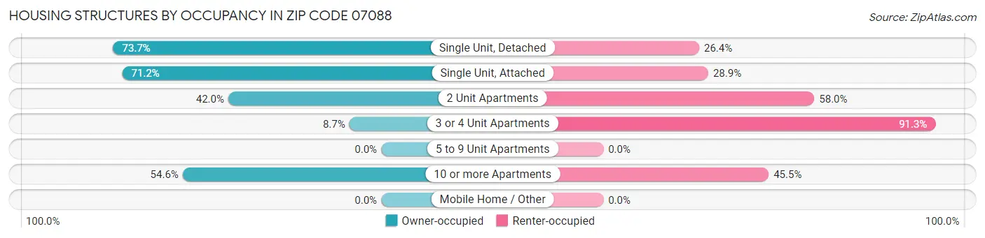 Housing Structures by Occupancy in Zip Code 07088