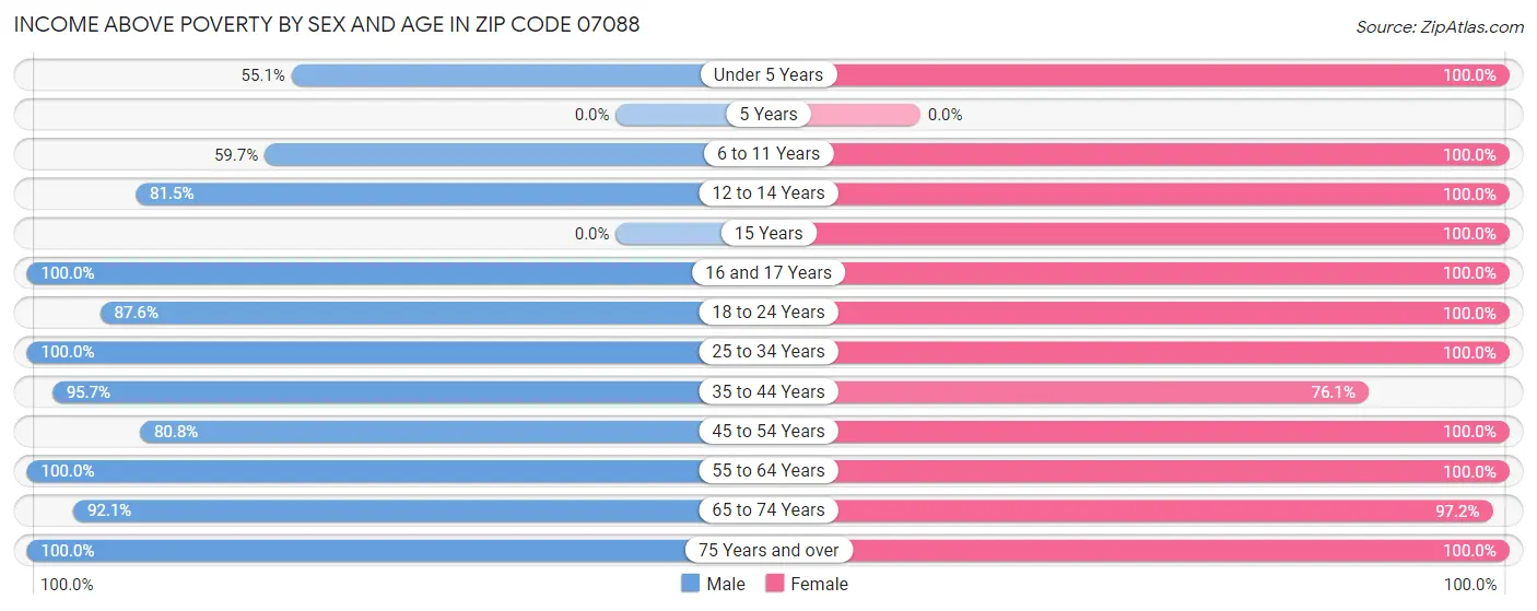 Income Above Poverty by Sex and Age in Zip Code 07088