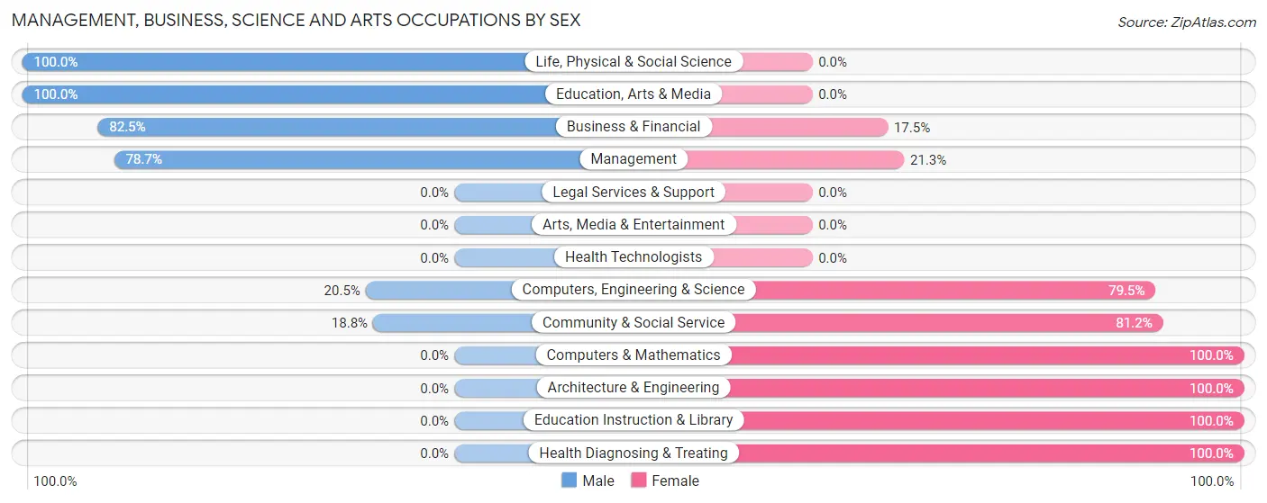 Management, Business, Science and Arts Occupations by Sex in Zip Code 07088