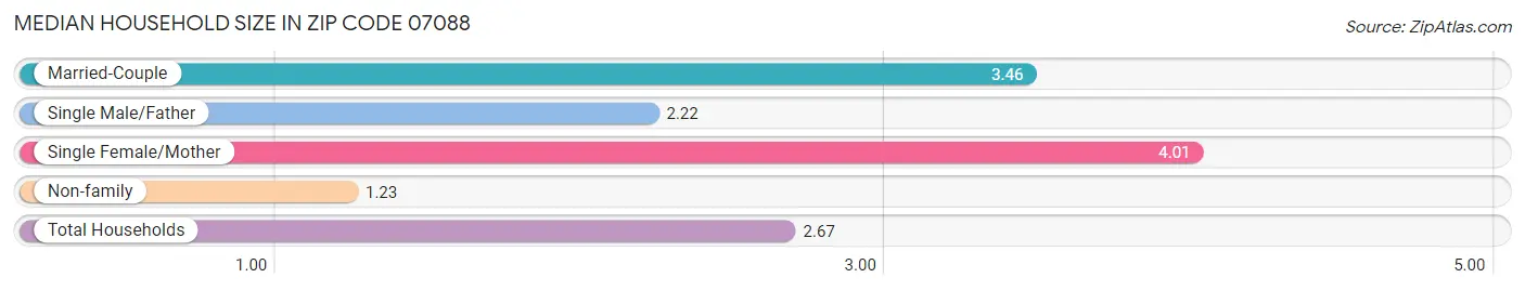 Median Household Size in Zip Code 07088