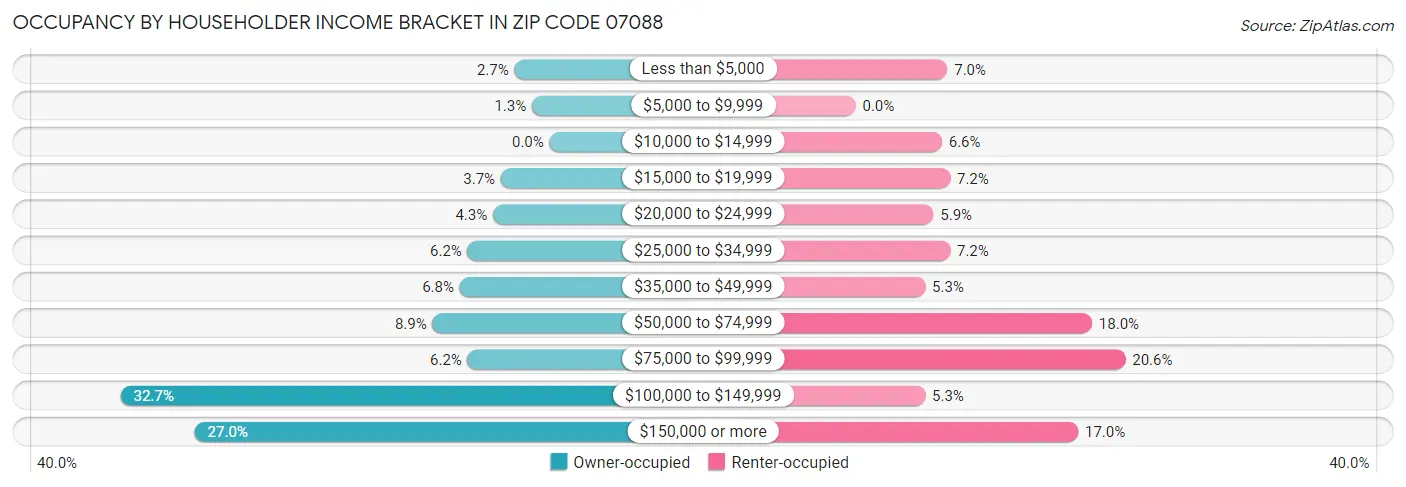 Occupancy by Householder Income Bracket in Zip Code 07088