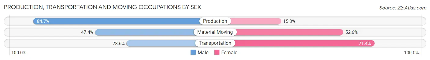 Production, Transportation and Moving Occupations by Sex in Zip Code 07088