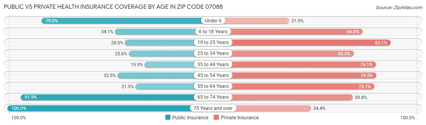 Public vs Private Health Insurance Coverage by Age in Zip Code 07088