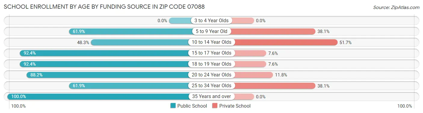School Enrollment by Age by Funding Source in Zip Code 07088