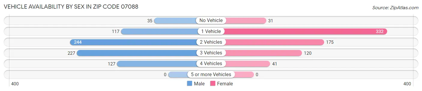 Vehicle Availability by Sex in Zip Code 07088