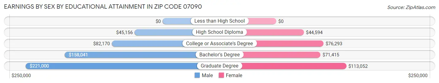 Earnings by Sex by Educational Attainment in Zip Code 07090
