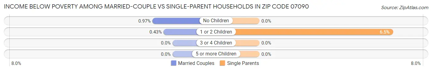 Income Below Poverty Among Married-Couple vs Single-Parent Households in Zip Code 07090