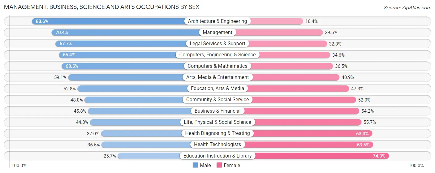 Management, Business, Science and Arts Occupations by Sex in Zip Code 07090