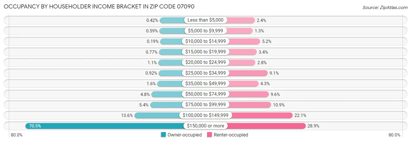 Occupancy by Householder Income Bracket in Zip Code 07090