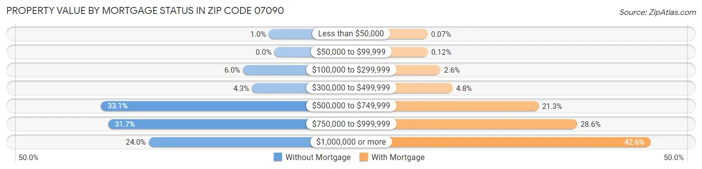 Property Value by Mortgage Status in Zip Code 07090