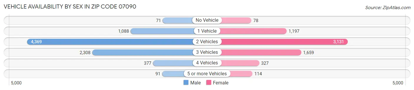 Vehicle Availability by Sex in Zip Code 07090
