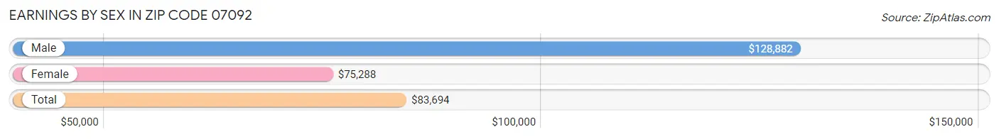 Earnings by Sex in Zip Code 07092