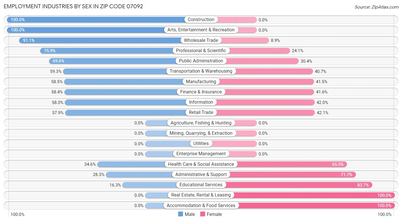 Employment Industries by Sex in Zip Code 07092