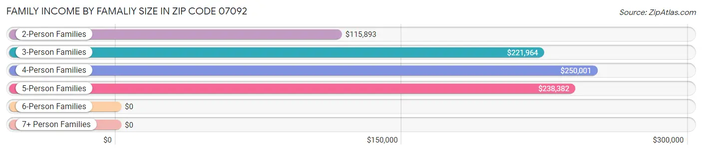 Family Income by Famaliy Size in Zip Code 07092