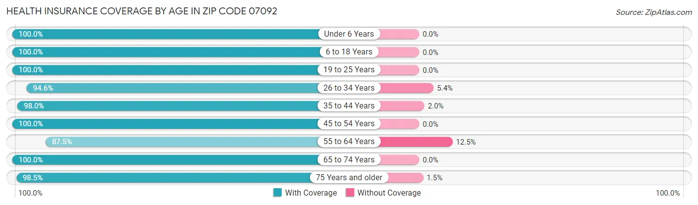 Health Insurance Coverage by Age in Zip Code 07092