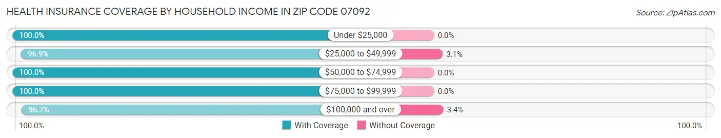Health Insurance Coverage by Household Income in Zip Code 07092