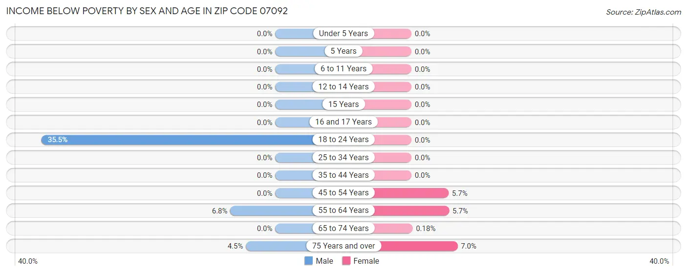 Income Below Poverty by Sex and Age in Zip Code 07092