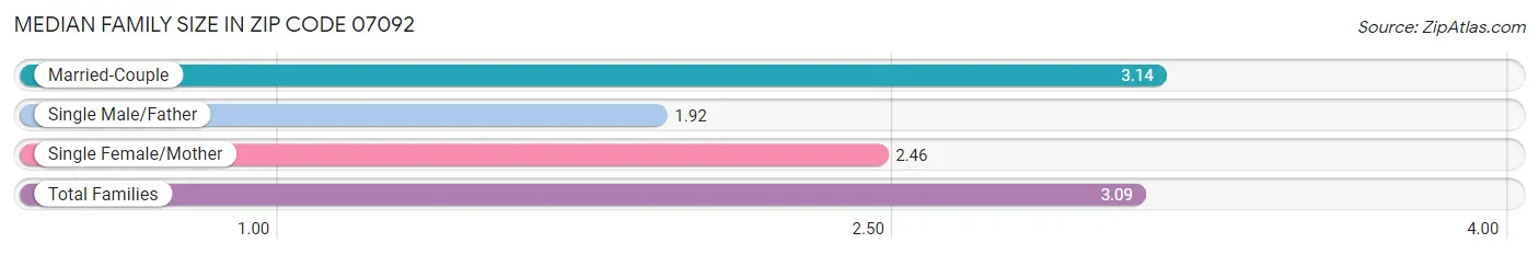 Median Family Size in Zip Code 07092