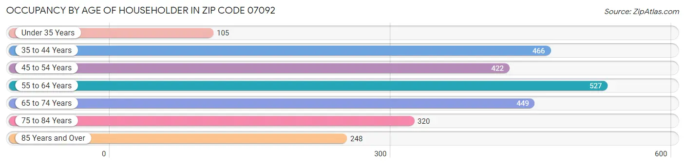 Occupancy by Age of Householder in Zip Code 07092