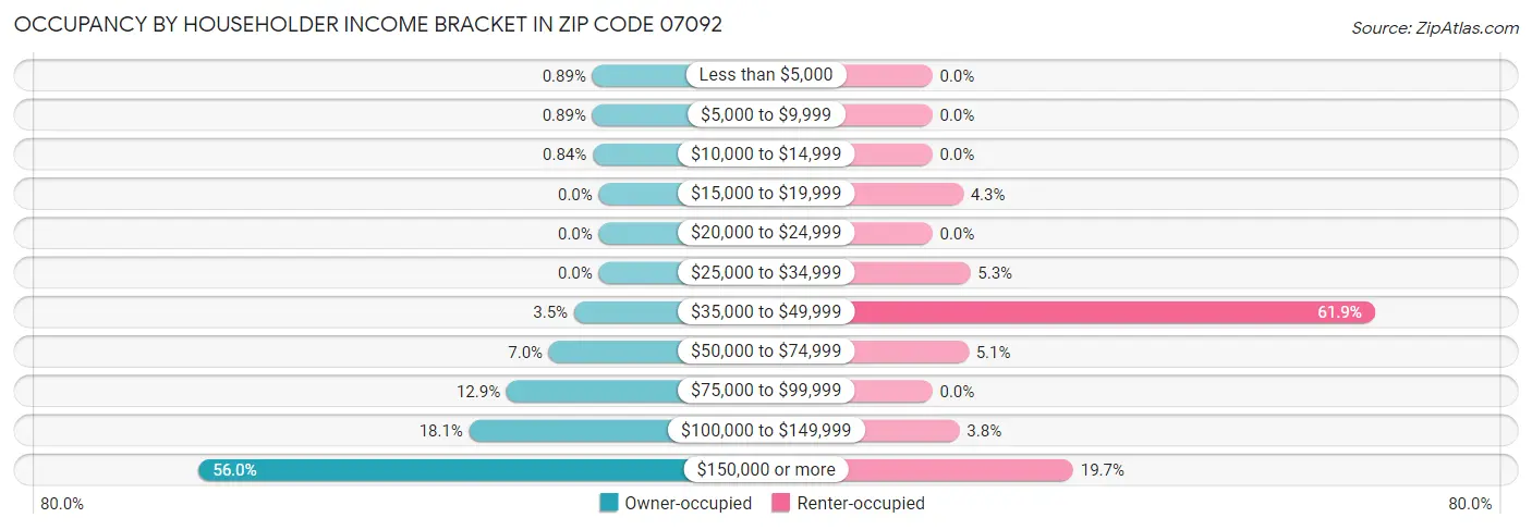 Occupancy by Householder Income Bracket in Zip Code 07092