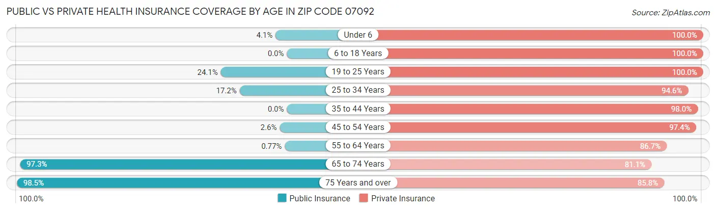 Public vs Private Health Insurance Coverage by Age in Zip Code 07092