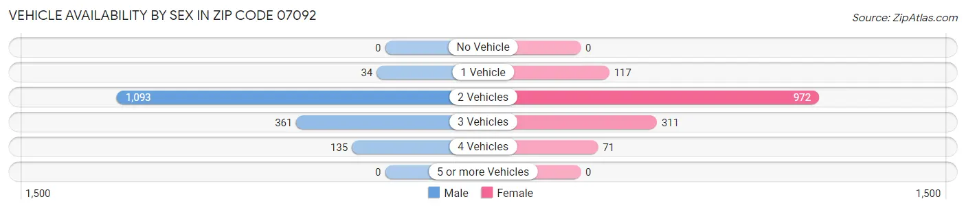 Vehicle Availability by Sex in Zip Code 07092