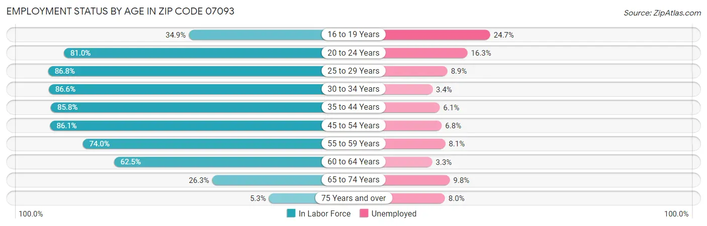 Employment Status by Age in Zip Code 07093