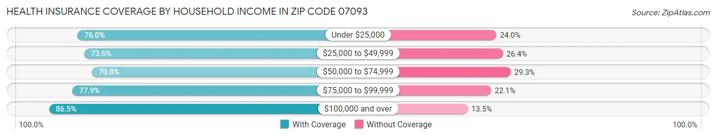Health Insurance Coverage by Household Income in Zip Code 07093