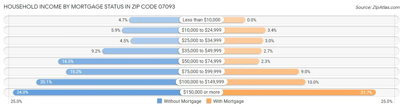 Household Income by Mortgage Status in Zip Code 07093