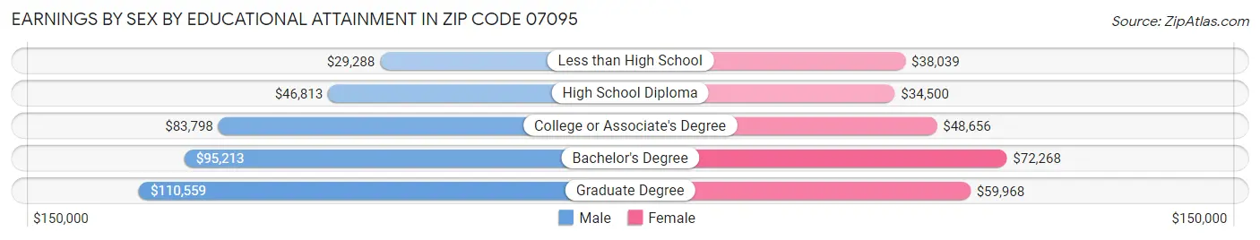 Earnings by Sex by Educational Attainment in Zip Code 07095