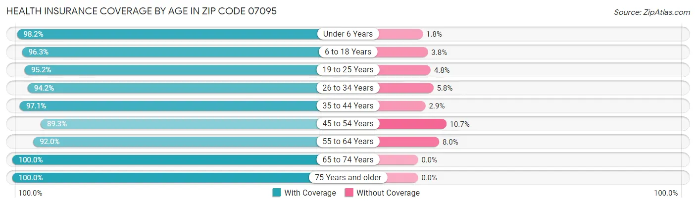 Health Insurance Coverage by Age in Zip Code 07095