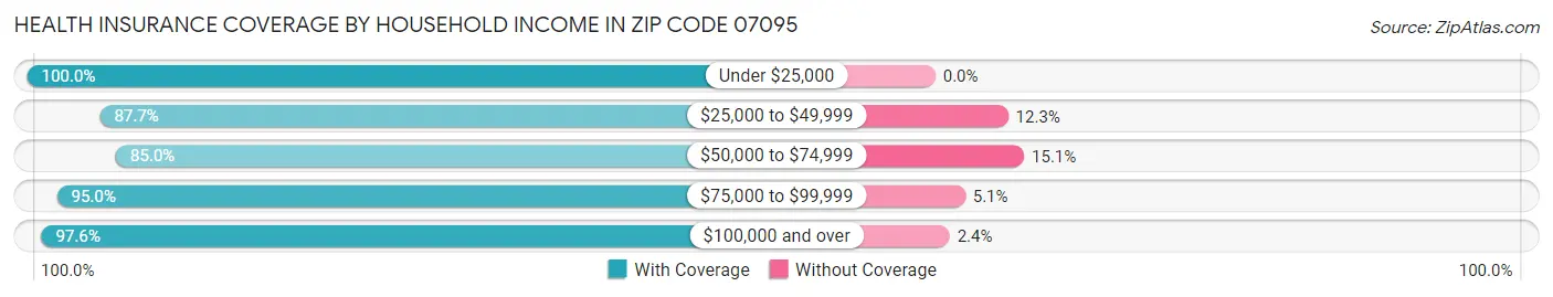 Health Insurance Coverage by Household Income in Zip Code 07095
