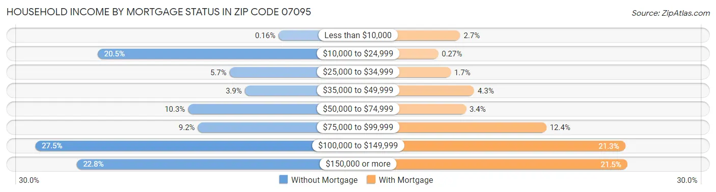 Household Income by Mortgage Status in Zip Code 07095
