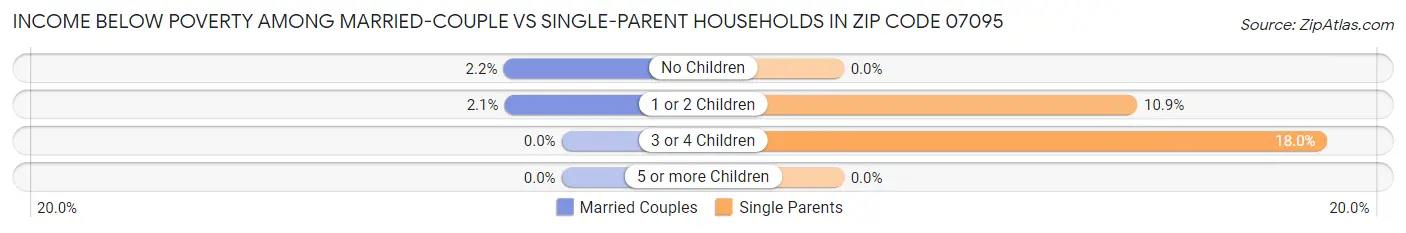 Income Below Poverty Among Married-Couple vs Single-Parent Households in Zip Code 07095
