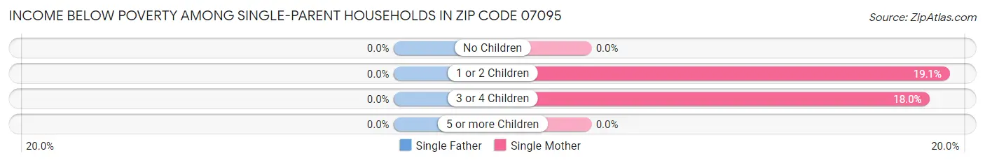 Income Below Poverty Among Single-Parent Households in Zip Code 07095