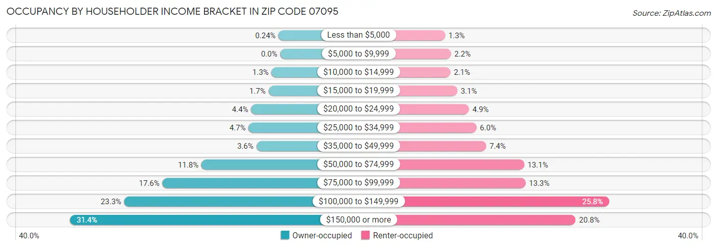 Occupancy by Householder Income Bracket in Zip Code 07095