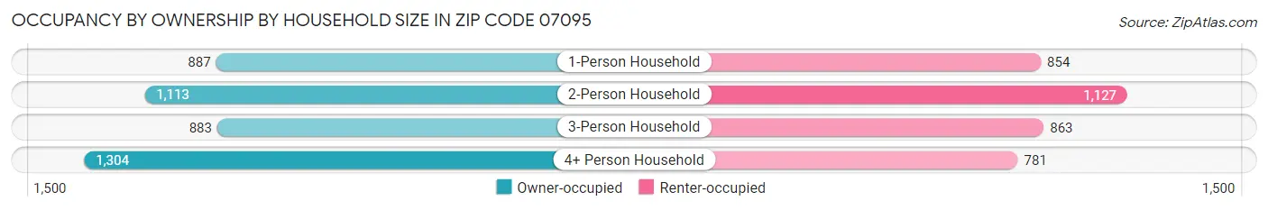 Occupancy by Ownership by Household Size in Zip Code 07095