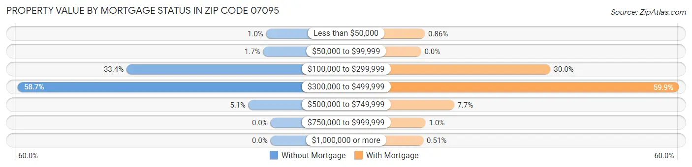 Property Value by Mortgage Status in Zip Code 07095