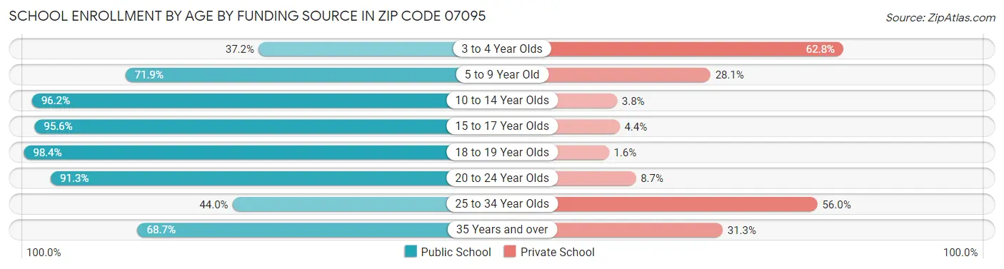 School Enrollment by Age by Funding Source in Zip Code 07095