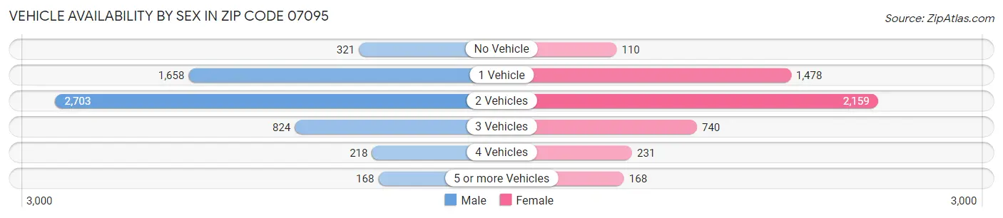Vehicle Availability by Sex in Zip Code 07095