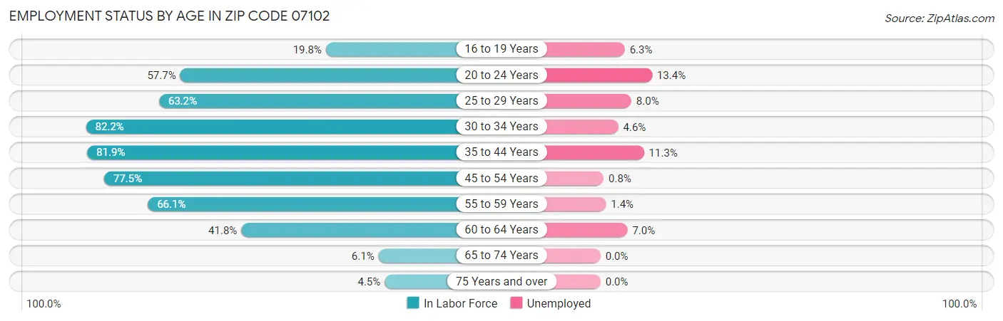 Employment Status by Age in Zip Code 07102