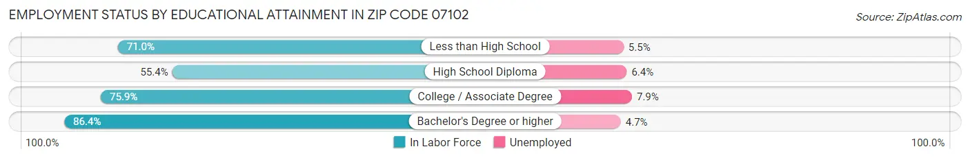 Employment Status by Educational Attainment in Zip Code 07102