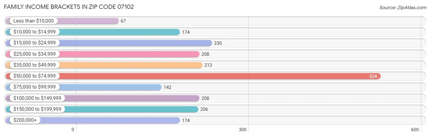 Family Income Brackets in Zip Code 07102