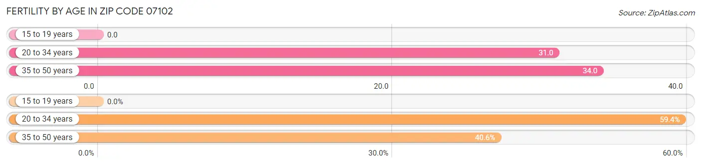 Female Fertility by Age in Zip Code 07102