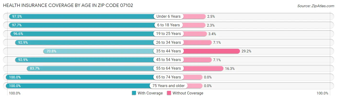 Health Insurance Coverage by Age in Zip Code 07102