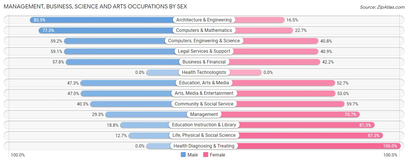 Management, Business, Science and Arts Occupations by Sex in Zip Code 07102