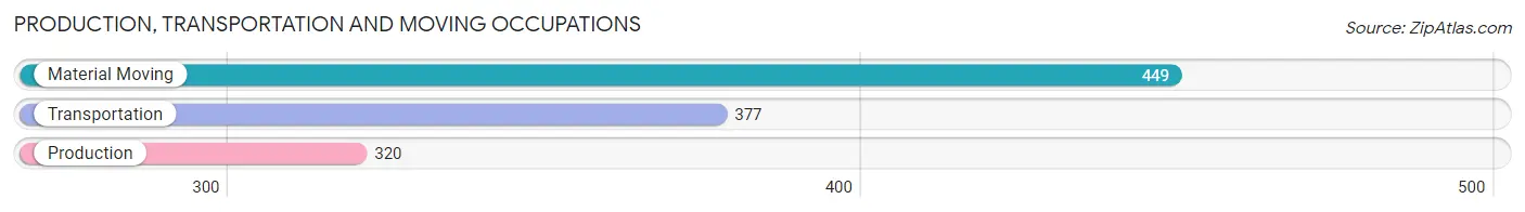 Production, Transportation and Moving Occupations in Zip Code 07102