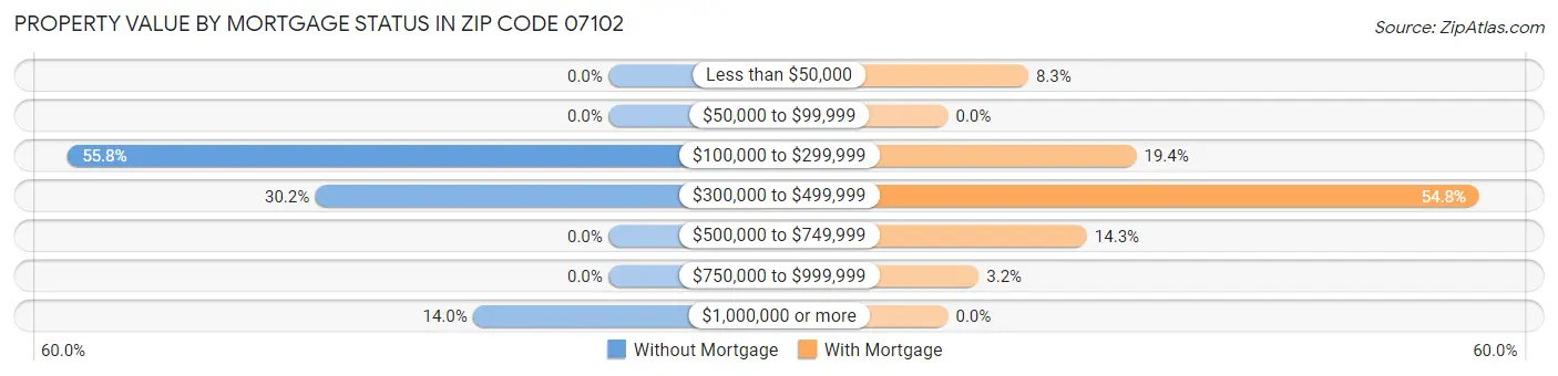 Property Value by Mortgage Status in Zip Code 07102